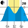 Miami Cove tide chart for Monday, November 20, 2023