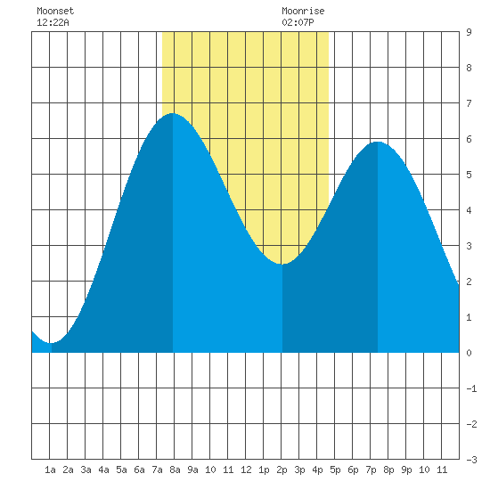 Miami Cove tide chart for Tuesday, November 21, 2023
