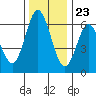 Miami Cove tide chart for Thursday, November 23, 2023