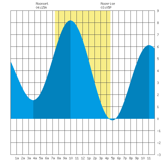 Miami Cove tide chart for Friday, November 24, 2023