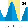 Miami Cove tide chart for Friday, November 24, 2023