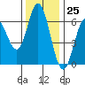 Miami Cove tide chart for Saturday, November 25, 2023
