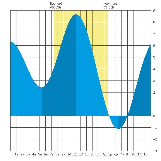 Miami Cove tide chart for Sunday, November 26, 2023
