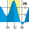 Miami Cove tide chart for Sunday, November 26, 2023