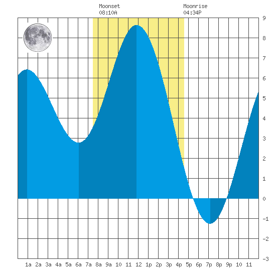 Miami Cove tide chart for Monday, November 27, 2023