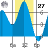 Miami Cove tide chart for Monday, November 27, 2023