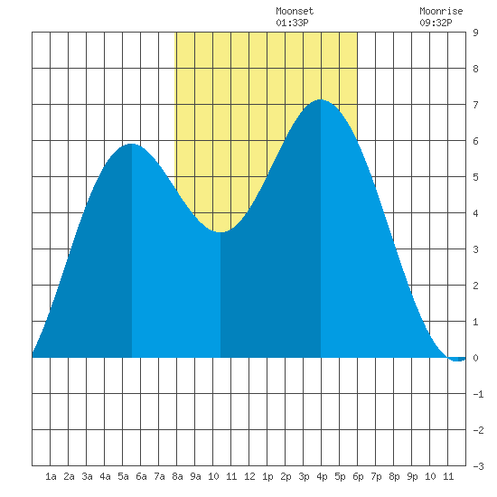 Miami Cove tide chart for Thursday, November 2, 2023