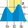 Miami Cove tide chart for Thursday, November 2, 2023