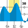 Miami Cove tide chart for Thursday, November 30, 2023