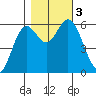 Miami Cove tide chart for Friday, November 3, 2023