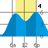 Miami Cove tide chart for Saturday, November 4, 2023