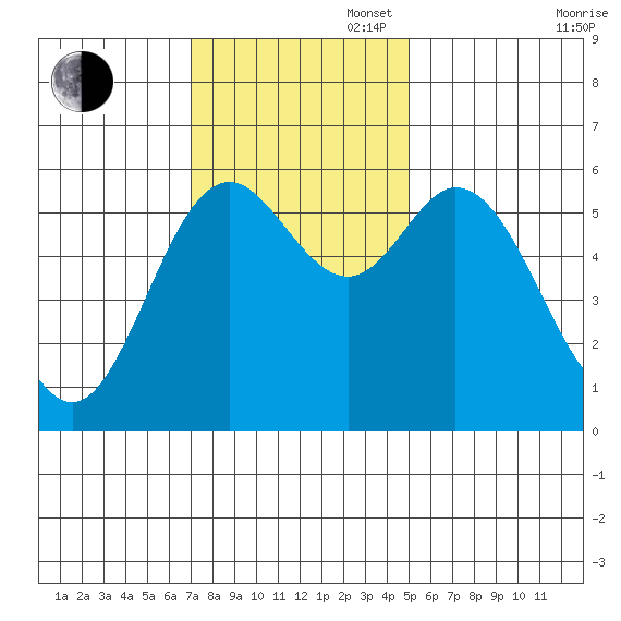Miami Cove tide chart for Sunday, November 5, 2023