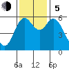 Miami Cove tide chart for Sunday, November 5, 2023