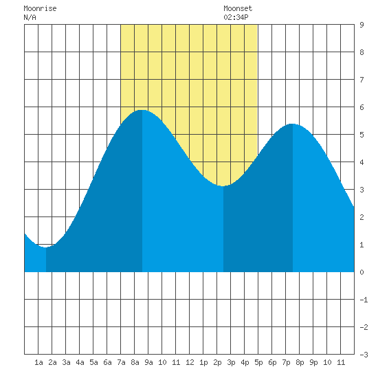 Miami Cove tide chart for Monday, November 6, 2023