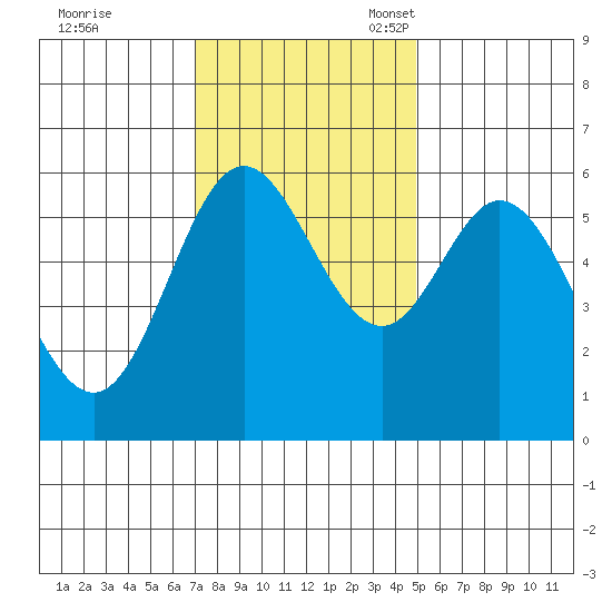 Miami Cove tide chart for Tuesday, November 7, 2023