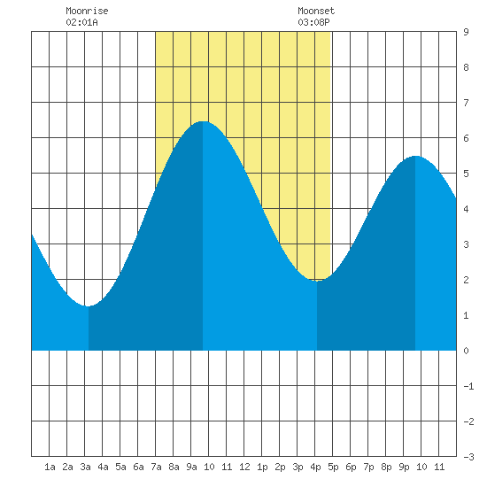 Miami Cove tide chart for Wednesday, November 8, 2023
