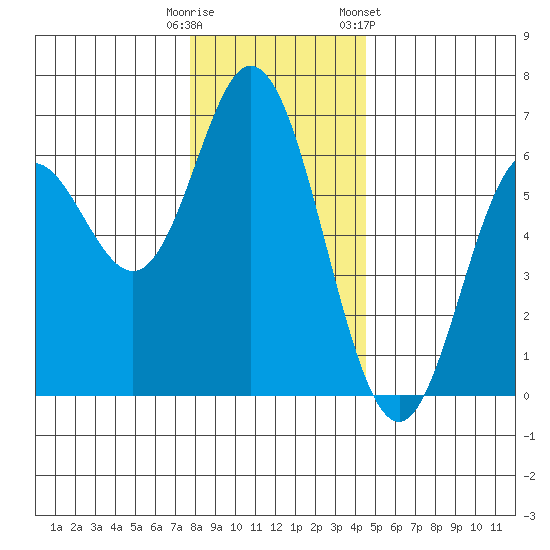 Miami Cove tide chart for Monday, December 11, 2023