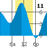 Miami Cove tide chart for Monday, December 11, 2023