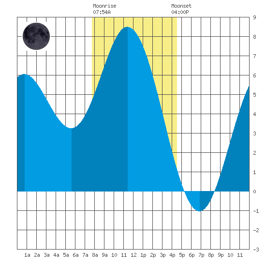 Miami Cove tide chart for Tuesday, December 12, 2023