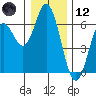 Miami Cove tide chart for Tuesday, December 12, 2023