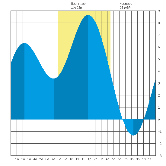Miami Cove tide chart for Thursday, December 14, 2023