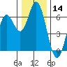 Miami Cove tide chart for Thursday, December 14, 2023