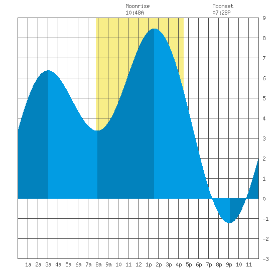 Miami Cove tide chart for Friday, December 15, 2023