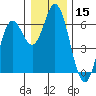 Miami Cove tide chart for Friday, December 15, 2023