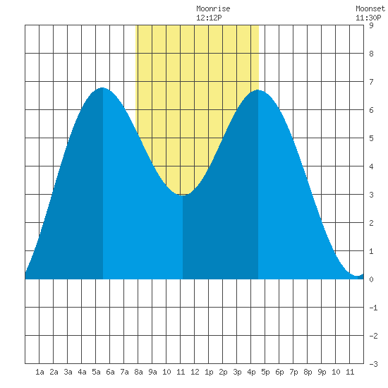 Miami Cove tide chart for Monday, December 18, 2023