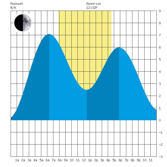 Miami Cove tide chart for Tuesday, December 19, 2023