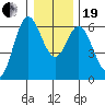 Miami Cove tide chart for Tuesday, December 19, 2023