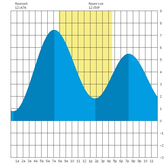 Miami Cove tide chart for Wednesday, December 20, 2023
