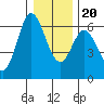 Miami Cove tide chart for Wednesday, December 20, 2023
