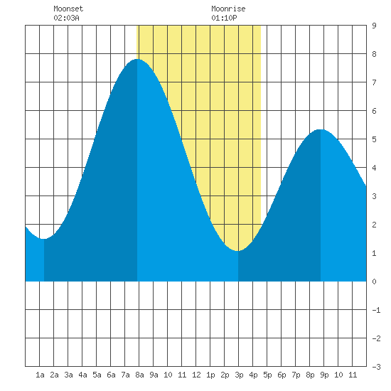 Miami Cove tide chart for Thursday, December 21, 2023