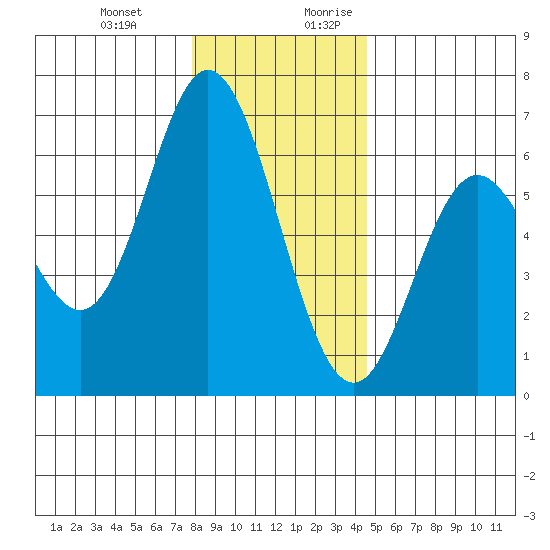 Miami Cove tide chart for Friday, December 22, 2023