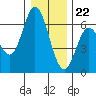 Miami Cove tide chart for Friday, December 22, 2023