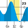 Miami Cove tide chart for Saturday, December 23, 2023