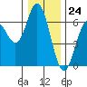 Miami Cove tide chart for Sunday, December 24, 2023