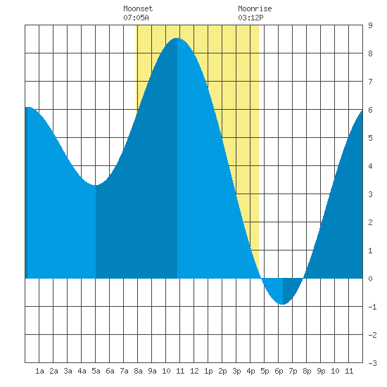 Miami Cove tide chart for Monday, December 25, 2023