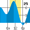 Miami Cove tide chart for Monday, December 25, 2023