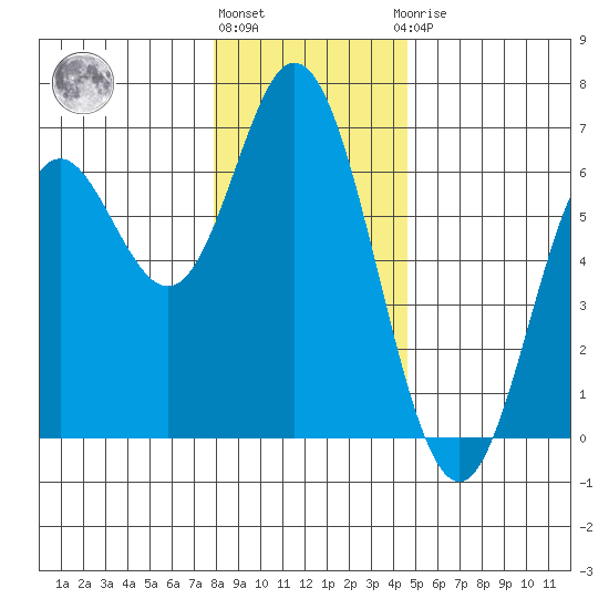 Miami Cove tide chart for Tuesday, December 26, 2023