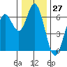 Miami Cove tide chart for Wednesday, December 27, 2023