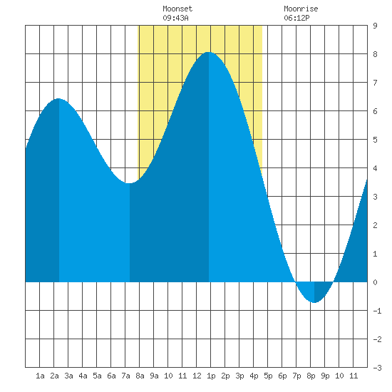 Miami Cove tide chart for Thursday, December 28, 2023