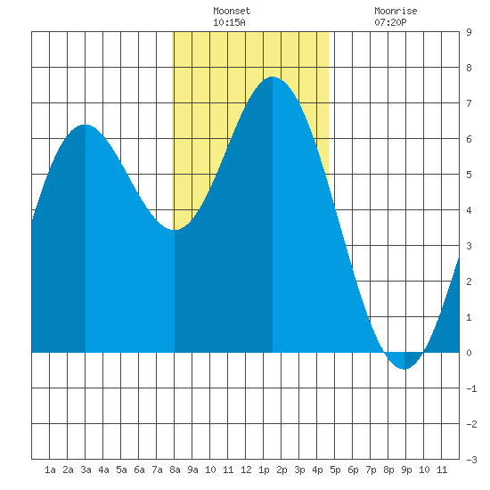 Miami Cove tide chart for Friday, December 29, 2023