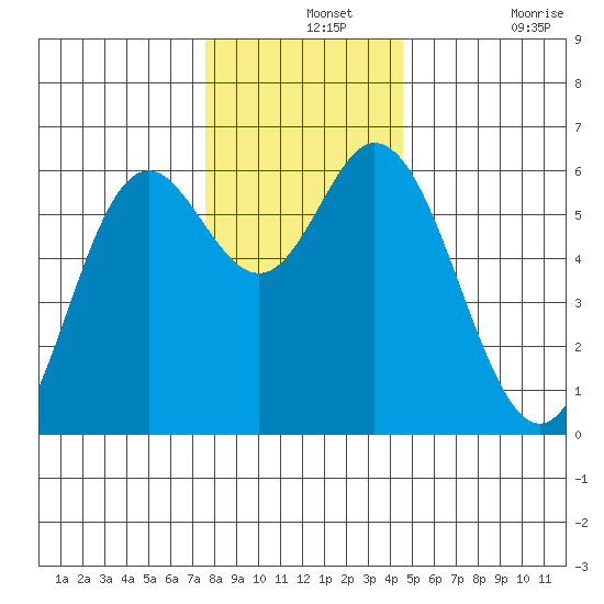 Miami Cove tide chart for Saturday, December 2, 2023