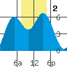 Miami Cove tide chart for Saturday, December 2, 2023