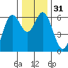 Miami Cove tide chart for Sunday, December 31, 2023