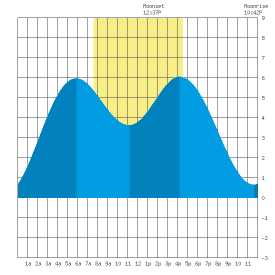 Miami Cove tide chart for Sunday, December 3, 2023