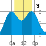 Miami Cove tide chart for Sunday, December 3, 2023
