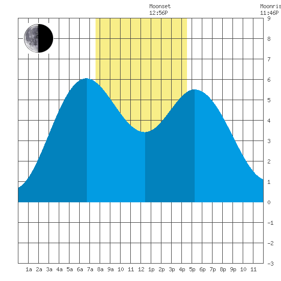 Miami Cove tide chart for Monday, December 4, 2023